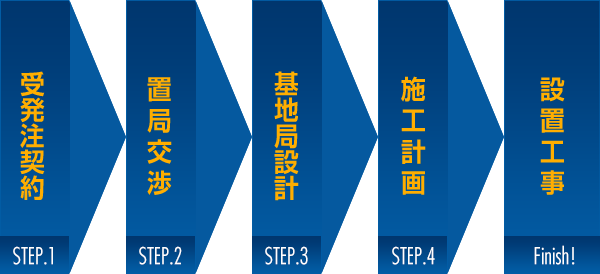 基地局設置工事までの流れ